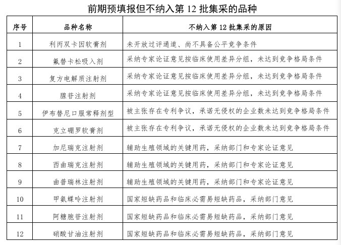 药企虚假联名信敲响风险警钟，第12批药品集采规则再升级
