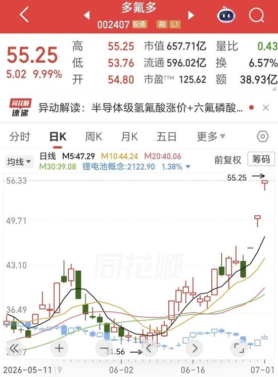 三连板，25万股东沸腾了！氟化工龙头，年内涨幅超400%，紧急回应来了